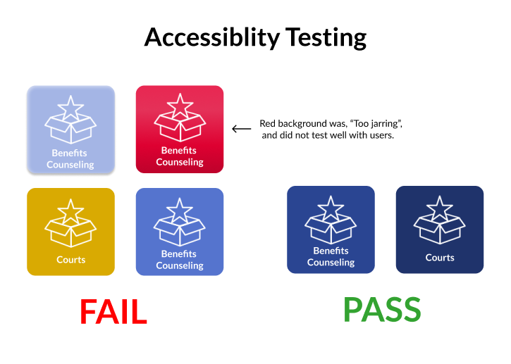accessibility testing results